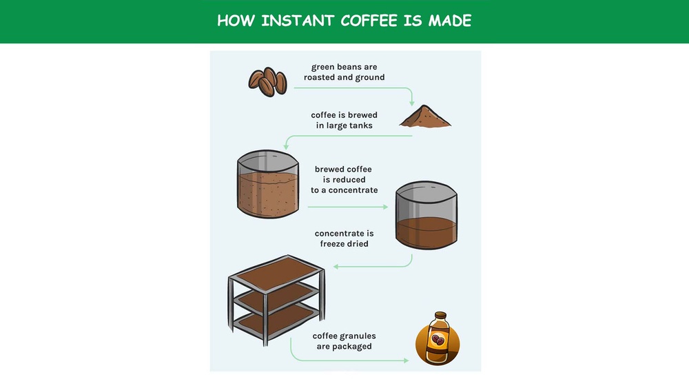 How to Make a Instant Coffee?